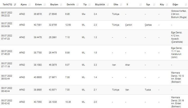 Deprem mi oldu AFAD ve Kandilli son depremler listesi 8 Temmuz 2022