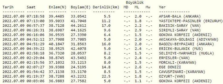 Deprem mi oldu AFAD ve Kandilli son depremler listesi 9 Temmuz 2022