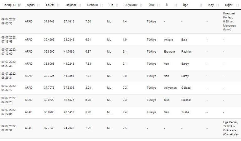 Deprem mi oldu AFAD ve Kandilli son depremler listesi 9 Temmuz 2022