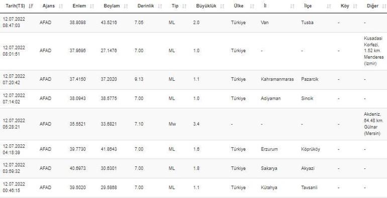 Deprem mi oldu AFAD ve Kandilli son depremler listesi 12 Temmuz 2022