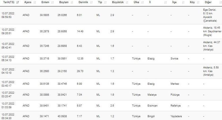 Deprem mi oldu AFAD ve Kandilli son depremler listesi 13 Temmuz 2022