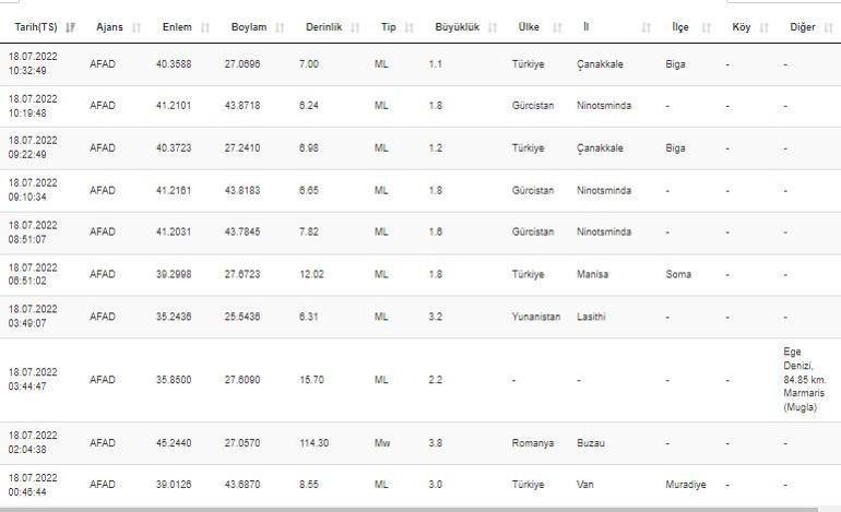 Deprem mi oldu AFAD ve Kandilli son depremler listesi 18 Temmuz 2022 Pazartesi