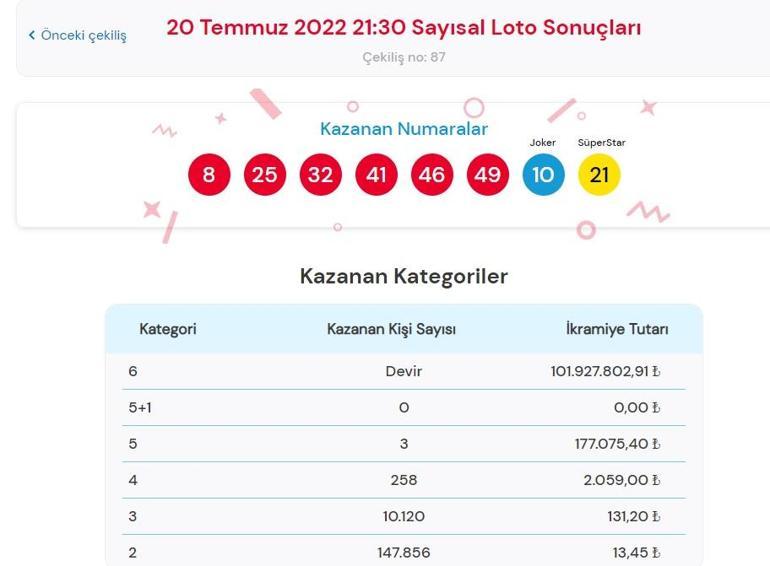 Son dakika: Çılgın Sayısal Loto sonuçları belli oldu 20 Temmuz 2022 Çılgın Sayısal Loto sonucu sorgulama ekranı