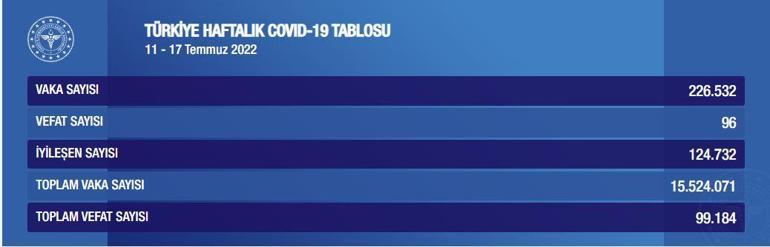 Türkiyenin 11-17 Temmuz koronavirüs tablosu açıklandı