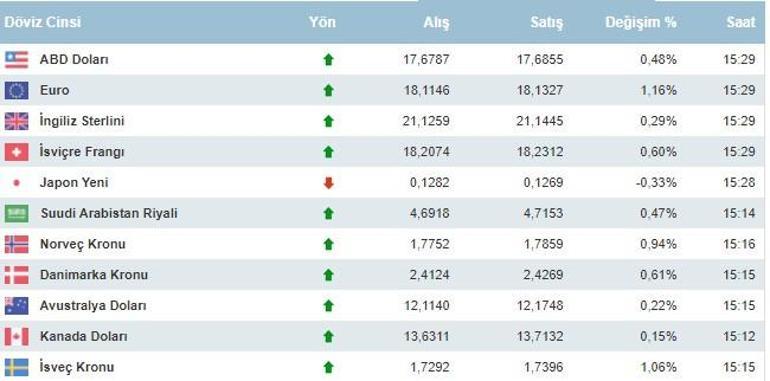 Euro ne kadar, kaç TL 21 Temmuz 2022 dolar ve euro kuru