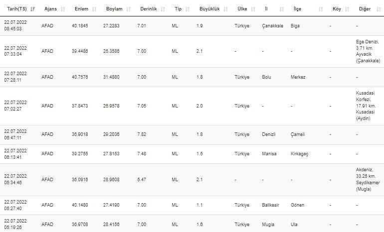Haberler... Deprem mi oldu AFAD ve Kandilli son depremler listesi 22 Temmuz 2022 Cuma