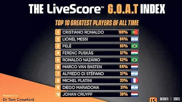 Oxforda göre tarihin en iyisi Cristiano Ronaldo