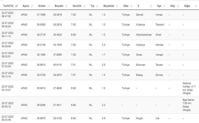 Haberler... Deprem mi oldu AFAD ve Kandilli son depremler listesi 23 Temmuz 2022 Cumartesi