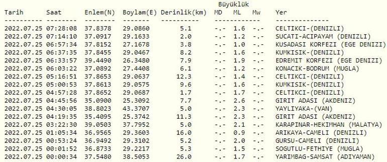 Deprem mi oldu AFAD ve Kandilli son depremler listesi 25 Temmuz 2022 Pazartesi