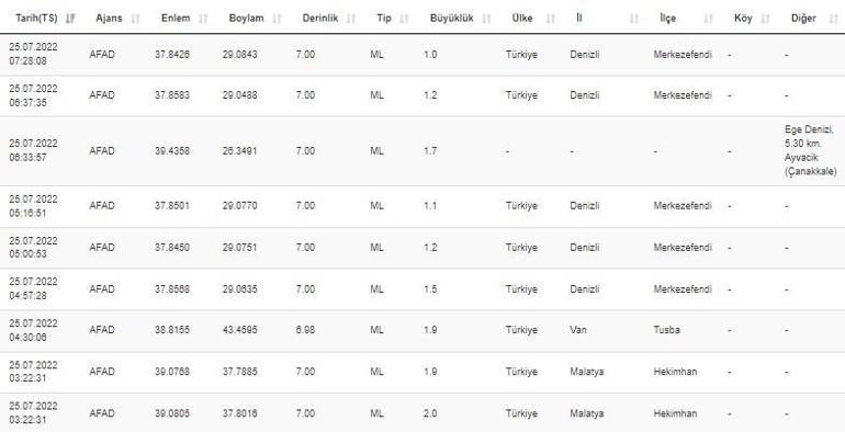 Deprem mi oldu AFAD ve Kandilli son depremler listesi 25 Temmuz 2022 Pazartesi