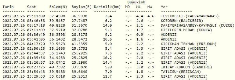 Deprem mi oldu Kahramanmaraşta deprem oldu, Adıyaman ve Gaziantepte de hissedildi AFAD ve Kandilli son depremler