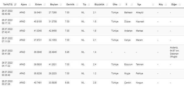 Deprem mi oldu Kahramanmaraşta deprem oldu, Adıyaman ve Gaziantepte de hissedildi AFAD ve Kandilli son depremler