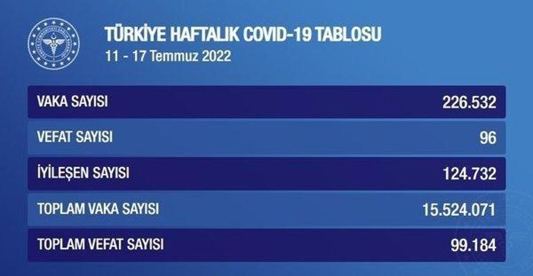 Koronavirüs vaka sayısı açıklandı mı Türkiye haftalık Cavid-19 tablosu