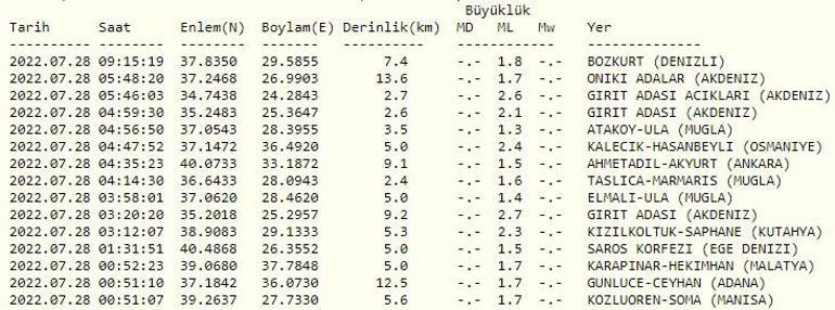 Haberler.. Deprem mi oldu AFAD ve Kandilli son depremler listesi 28 Temmuz 2022 Perşembe