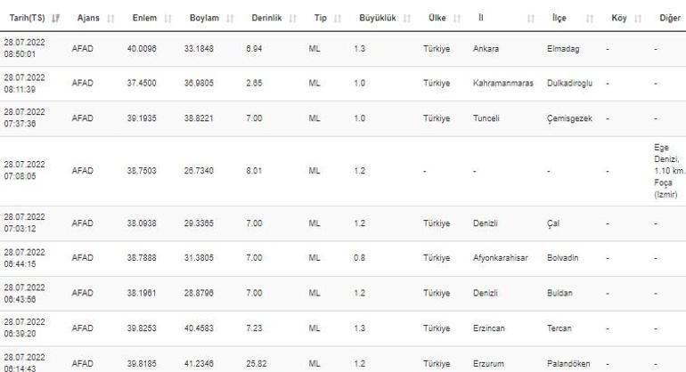 Haberler.. Deprem mi oldu AFAD ve Kandilli son depremler listesi 28 Temmuz 2022 Perşembe