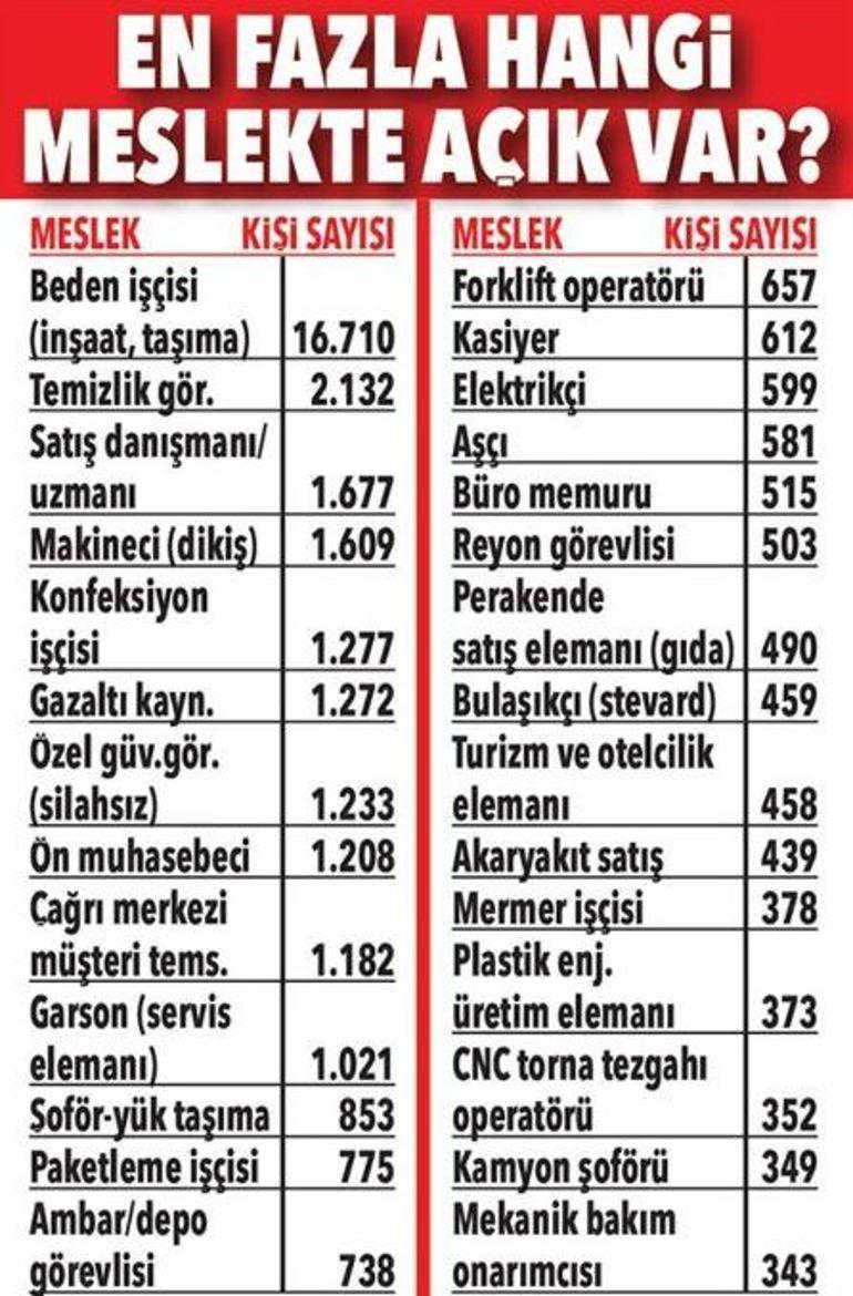 Şirketler 75 bin 411 işçi arıyor Başvuru nasıl yapılır İşte o meslekler