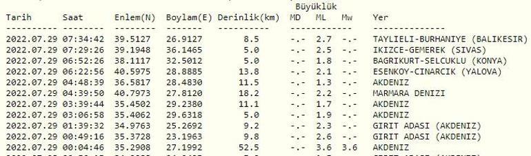 Deprem mi oldu AFAD ve Kandilli son depremler listesi 29 Temmuz 2022 Cuma