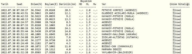 Deprem mi oldu, nerede Kandilli, AFAD son depremler listesi 30 Temmuz 2022