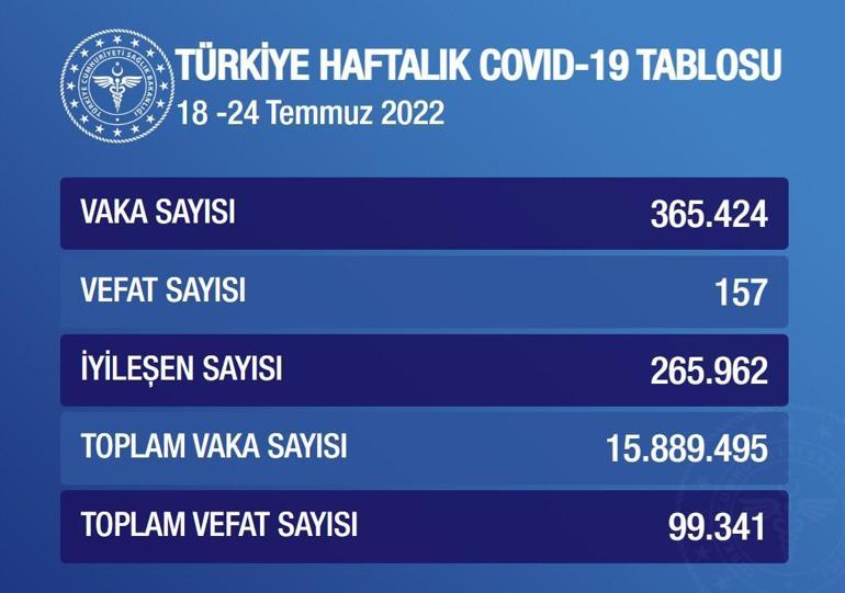 Koronavirüs vaka sayısı açıklandı mı Türkiye haftalık Cavid-19 tablosu