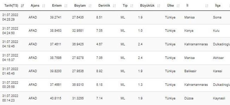 Haberler... Deprem mi oldu AFAD ve Kandilli son depremler listesi 31 Temmuz 2022 Pazar