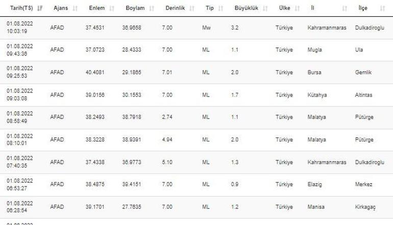 Deprem mi oldu Kahramanmaraşta peş peşe deprem AFAD ve Kandilli son depremler listesi