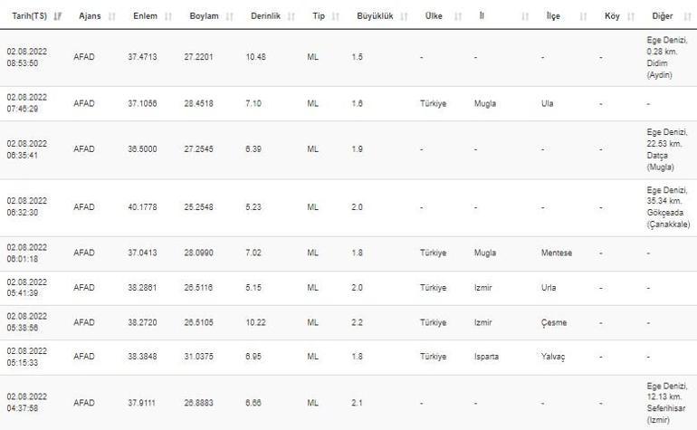 Deprem mi oldu AFAD ve Kandilli son depremler listesi 2 Ağustos 2022 Salı