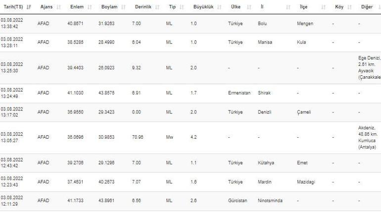 Antalyada deprem mi oldu AFAD ve Kandilli son depremler listesi 3 Ağustos 2022 Çarşamba