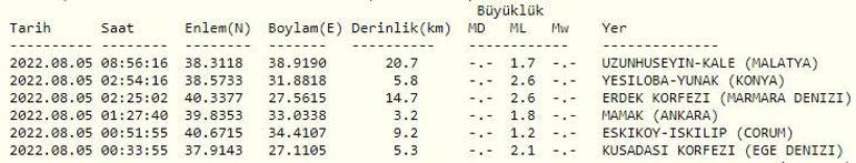 Haberler... Deprem mi oldu AFAD ve Kandilli son depremler listesi 5 Ağustos 2022 Cuma