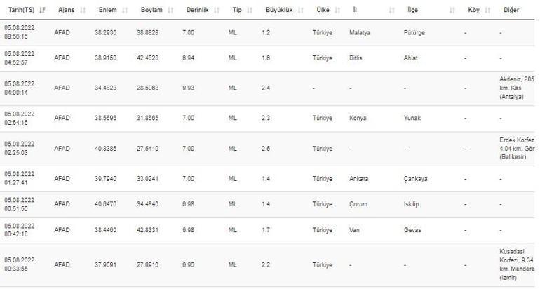 Haberler... Deprem mi oldu AFAD ve Kandilli son depremler listesi 5 Ağustos 2022 Cuma