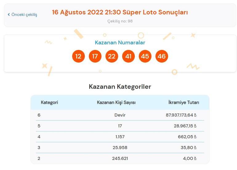 Son dakika: Süper Loto sonuçları belli oldu 16 Ağustos 2022 Süper Loto sonuç sorgulama ekranı