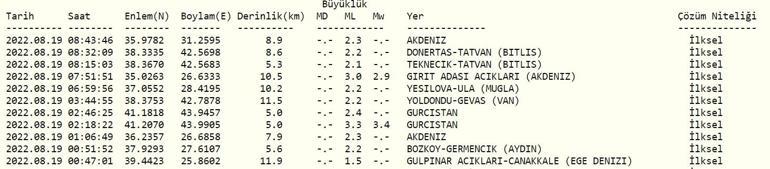 Deprem mi oldu, nerede Kandilli, AFAD son depremler listesi 19 Ağustos 2022...