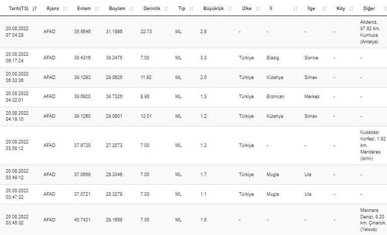 Haberler... Deprem mi oldu AFAD ve Kandilli son depremler listesi 20 Ağustos 2022 Cumartesi