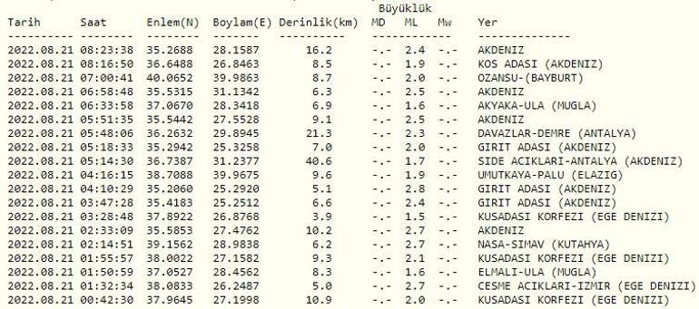 Haberler... Deprem mi oldu AFAD ve Kandilli son depremler listesi 21 Ağustos 2022 Pazar