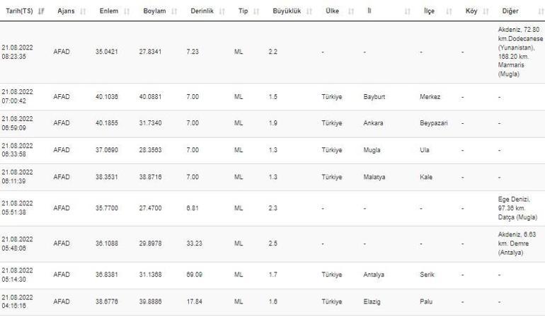 Haberler... Deprem mi oldu AFAD ve Kandilli son depremler listesi 21 Ağustos 2022 Pazar