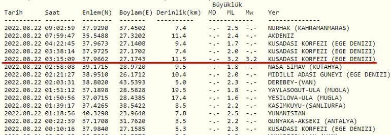 Deprem mi oldu AFAD ve Kandilli son depremler listesi 22 Ağustos 2022 Pazartesi