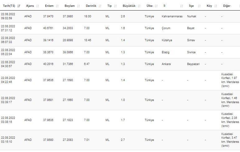 Deprem mi oldu AFAD ve Kandilli son depremler listesi 22 Ağustos 2022 Pazartesi