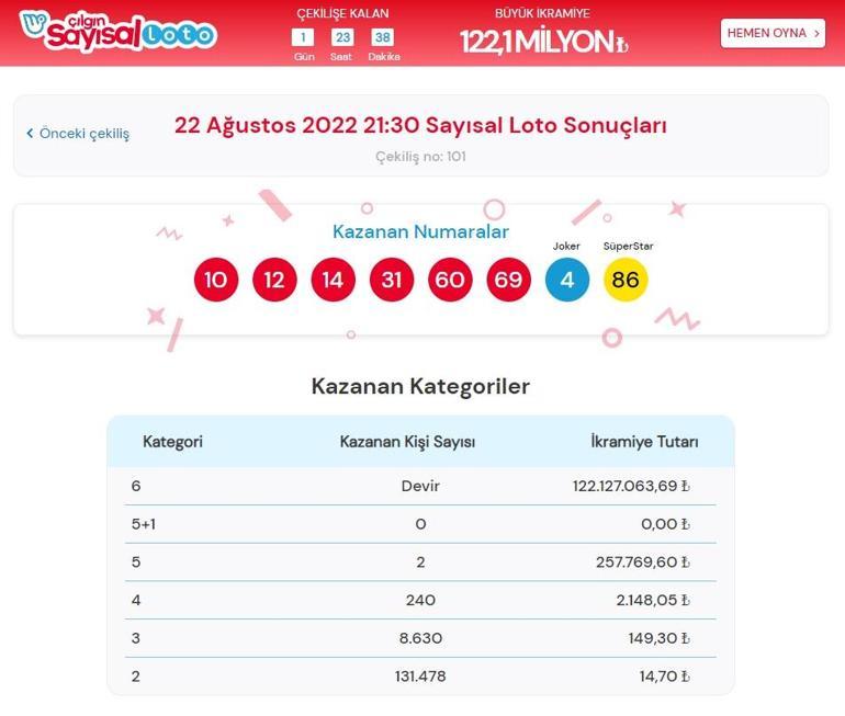 Son dakika: Çılgın Sayısal Loto sonuçları belli oldu 22 Ağustos Çılgın Sayısal Loto sonuç sorgulama ekranı