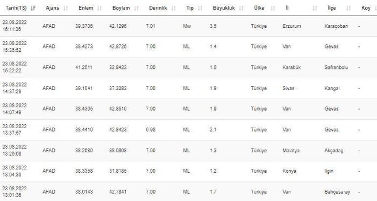 Haberler... Deprem mi oldu Erzurumda deprem AFAD ve Kandilli son depremler listesi 23 Ağustos 2022