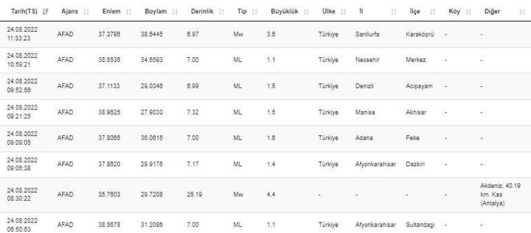 Şanlıurfada deprem mi oldu AFAD ve Kandilli son depremler listesi 24 Ağustos 2022 Çarşamba