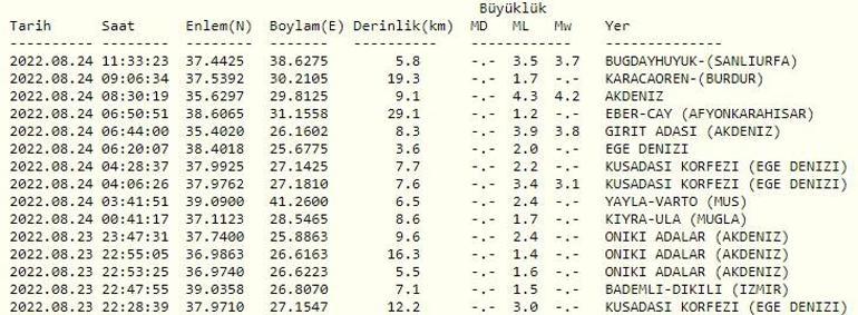 Şanlıurfada deprem mi oldu AFAD ve Kandilli son depremler listesi 24 Ağustos 2022 Çarşamba