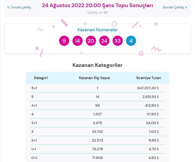 Son dakika: Şans Topu sonuçları belli oldu 24 Ağustos 2022 Şans Topu sonucu sorgulama ekranı