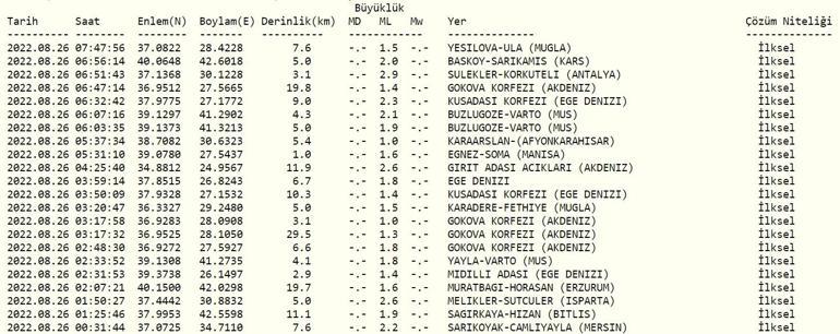 Deprem mi oldu, nerede Kandilli, AFAD son depremler listesi 26 Ağustos 2022...