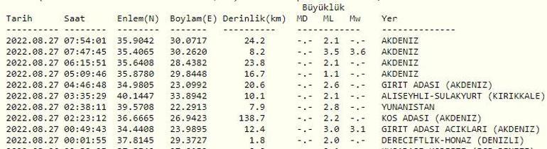 Haberler... Deprem mi oldu AFAD ve Kandilli son depremler listesi 27 Ağustos 2022 Cumartesi