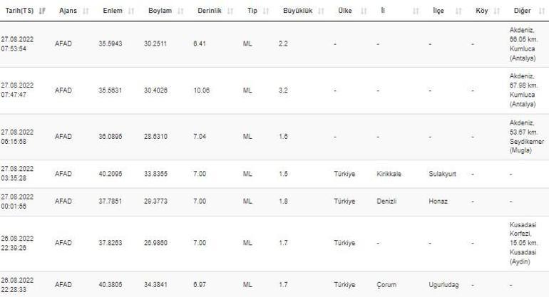 Haberler... Deprem mi oldu AFAD ve Kandilli son depremler listesi 27 Ağustos 2022 Cumartesi