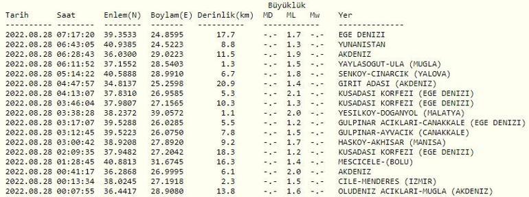 Haberler... Deprem mi oldu AFAD ve Kandilli son depremler listesi 28 Ağustos 2022 Pazar