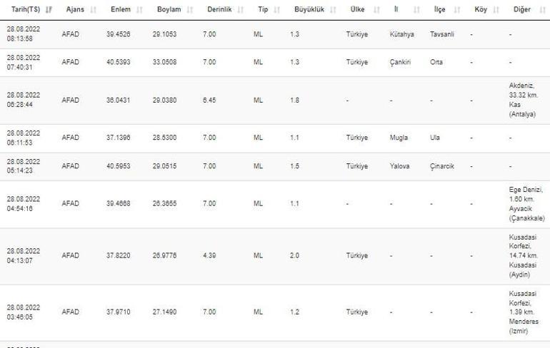 Haberler... Deprem mi oldu AFAD ve Kandilli son depremler listesi 28 Ağustos 2022 Pazar