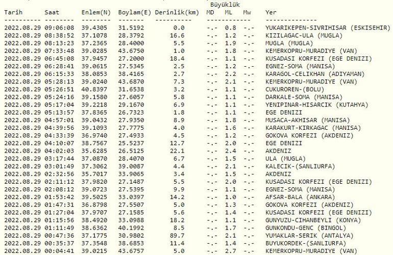 Deprem mi oldu AFAD ve Kandilli son depremler listesi 29 Ağustos 2022 Pazartesi