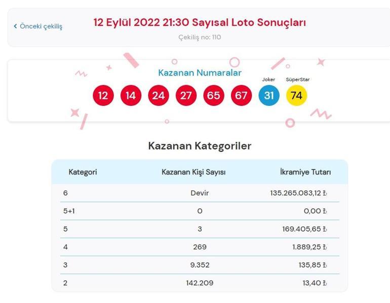 Son dakika: Çılgın Sayısal Loto sonuçları belli oldu 12 Eylül 2022 Çılgın Sayısal Loto sonucu sorgulama ekranı...