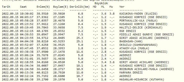 Deprem mi oldu Elazığda deprem AFAD ve Kandilli son depremler listesi 15 Eylül 2022 Perşembe