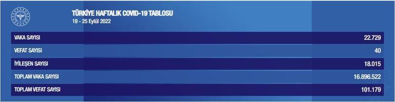 Haftalık koronavirüs tablosu yayımlandı (19-25 Eylül 2022)